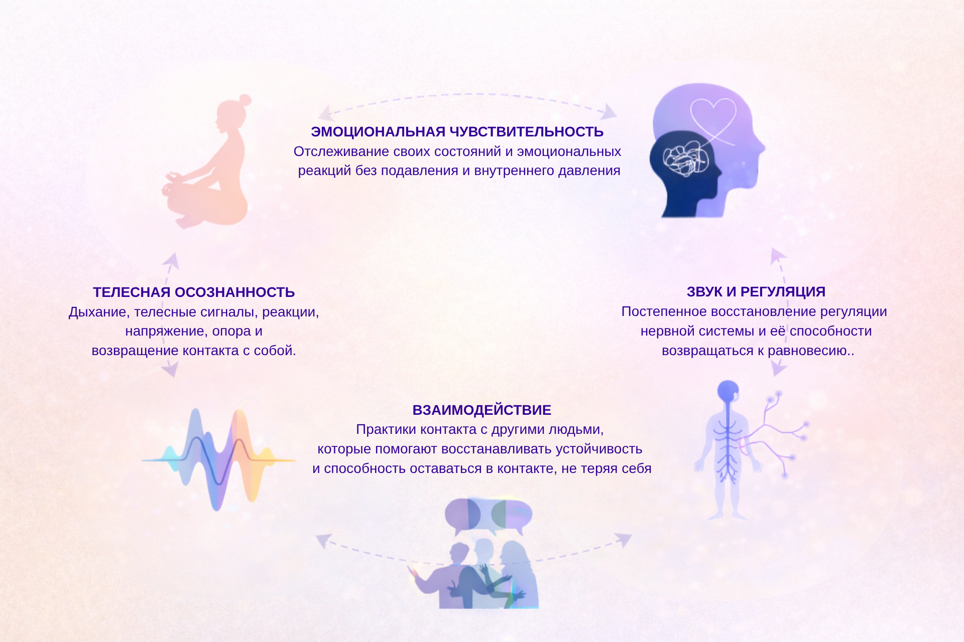 ТЕЛО Работа с дыханием, напряжением, опорой, телесными реакциями и чувствительностью к себе. ТЕЛО Работа с дыханием, напряжением, опорой, телесными реакциями и чувствительностью к себе.